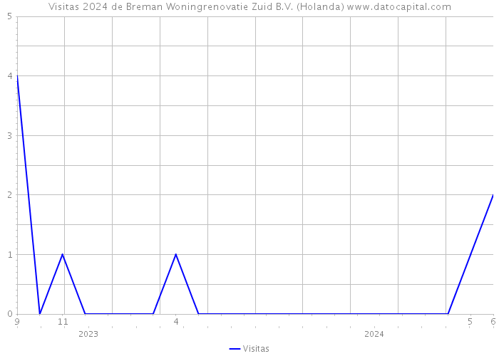 Visitas 2024 de Breman Woningrenovatie Zuid B.V. (Holanda) 
