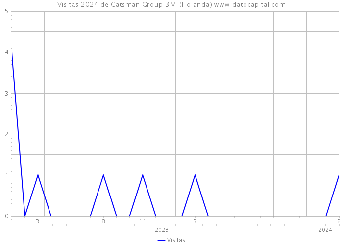 Visitas 2024 de Catsman Group B.V. (Holanda) 