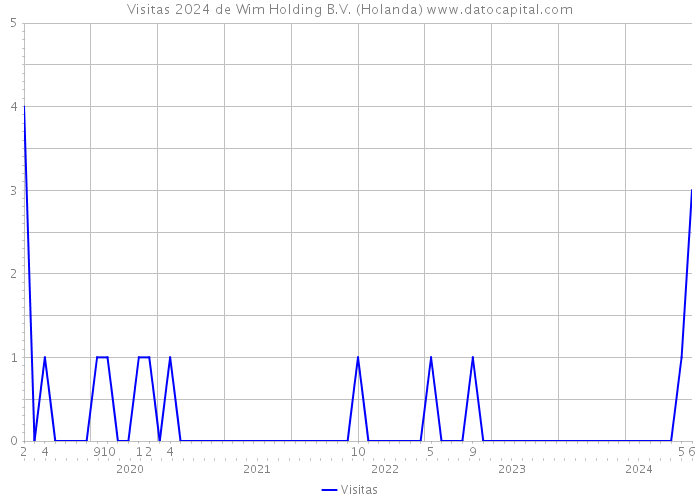 Visitas 2024 de Wim Holding B.V. (Holanda) 