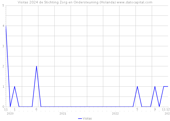 Visitas 2024 de Stichting Zorg en Ondersteuning (Holanda) 
