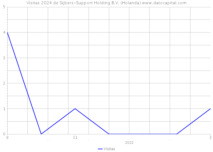 Visitas 2024 de Sijbers-Support Holding B.V. (Holanda) 