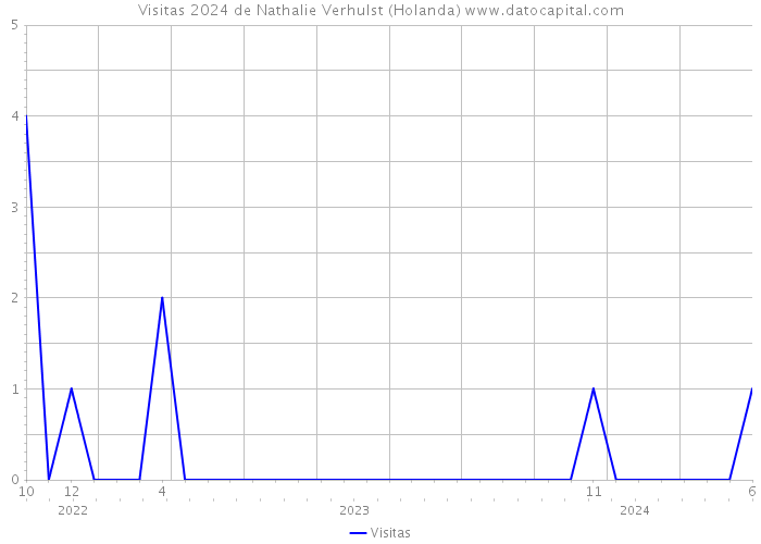 Visitas 2024 de Nathalie Verhulst (Holanda) 