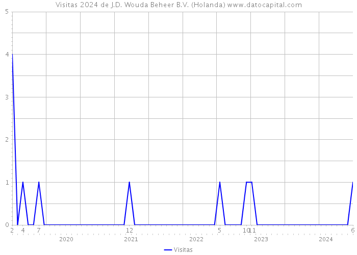 Visitas 2024 de J.D. Wouda Beheer B.V. (Holanda) 