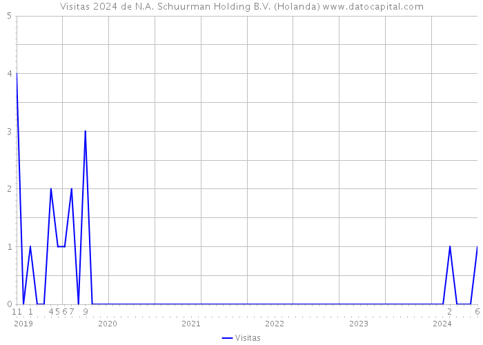 Visitas 2024 de N.A. Schuurman Holding B.V. (Holanda) 