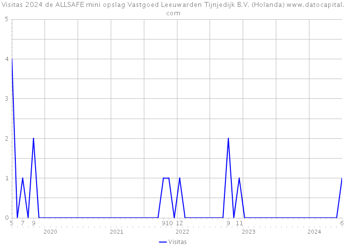 Visitas 2024 de ALLSAFE mini opslag Vastgoed Leeuwarden Tijnjedijk B.V. (Holanda) 