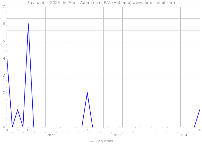 Búsquedas 2024 de Pronk Aannemers B.V. (Holanda) 