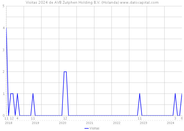 Visitas 2024 de AVB Zutphen Holding B.V. (Holanda) 