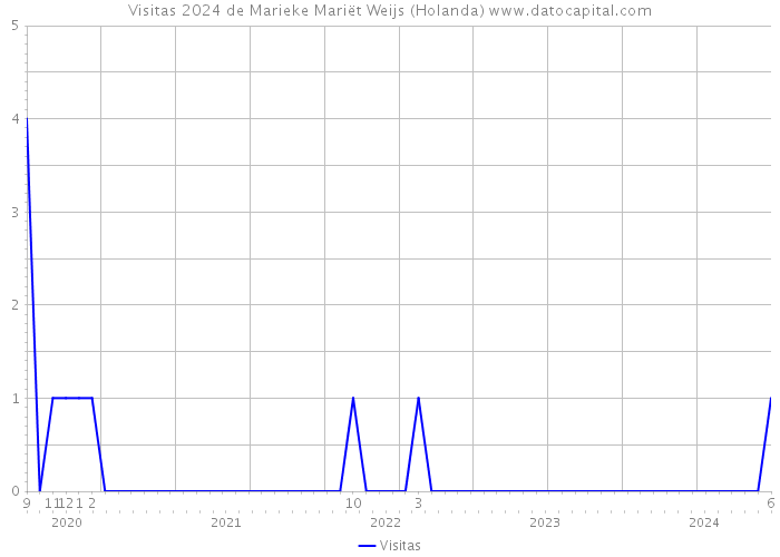 Visitas 2024 de Marieke Mariët Weijs (Holanda) 