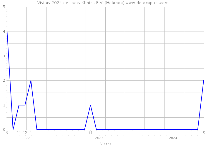 Visitas 2024 de Loots Kliniek B.V. (Holanda) 