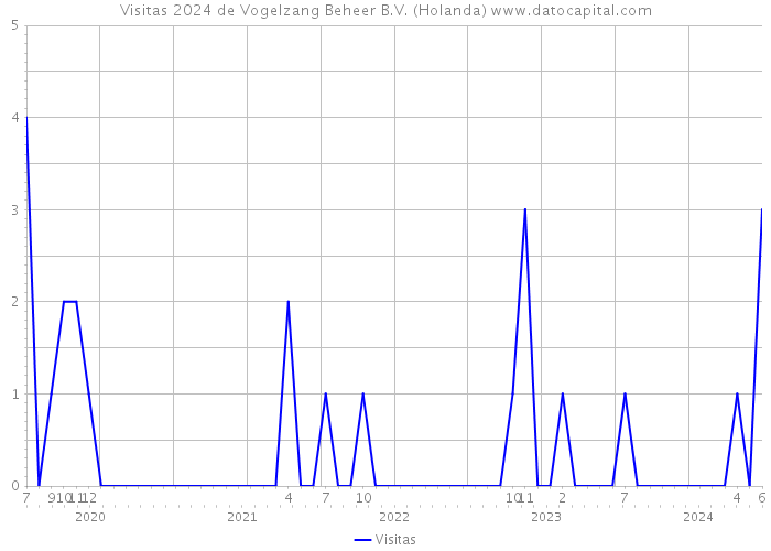 Visitas 2024 de Vogelzang Beheer B.V. (Holanda) 