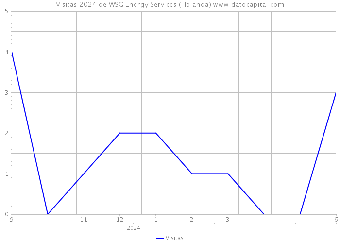 Visitas 2024 de WSG Energy Services (Holanda) 