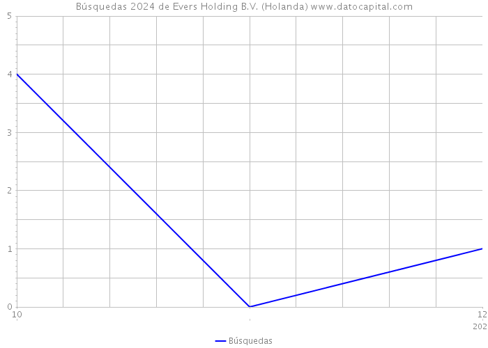 Búsquedas 2024 de Evers Holding B.V. (Holanda) 