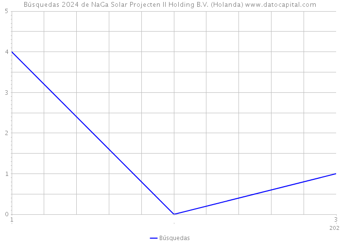 Búsquedas 2024 de NaGa Solar Projecten II Holding B.V. (Holanda) 
