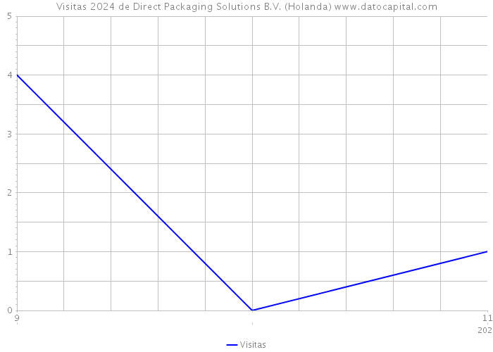 Visitas 2024 de Direct Packaging Solutions B.V. (Holanda) 