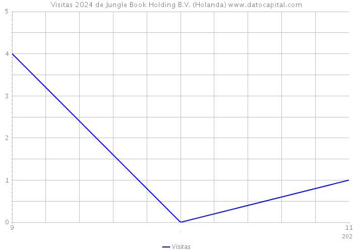 Visitas 2024 de Jungle Book Holding B.V. (Holanda) 