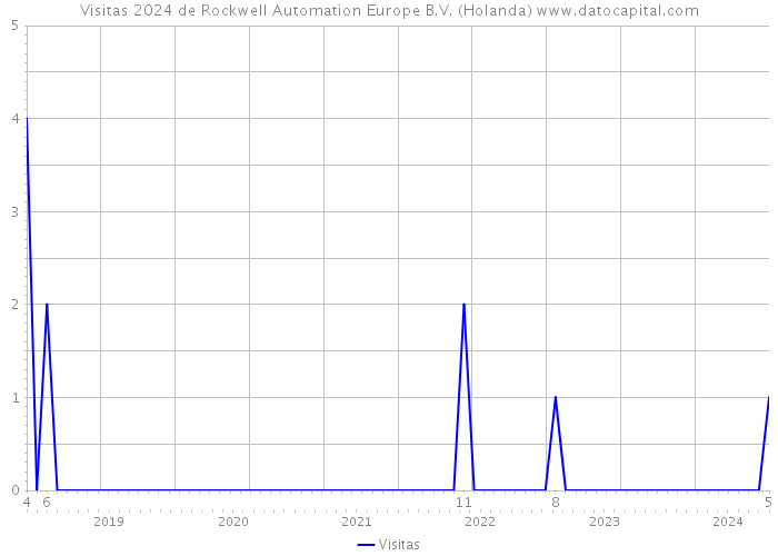 Visitas 2024 de Rockwell Automation Europe B.V. (Holanda) 