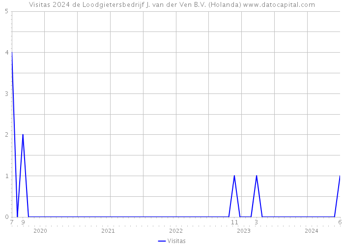 Visitas 2024 de Loodgietersbedrijf J. van der Ven B.V. (Holanda) 