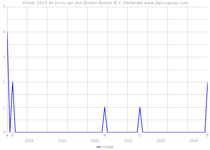 Visitas 2024 de Joost van den Einden Beheer B.V. (Holanda) 