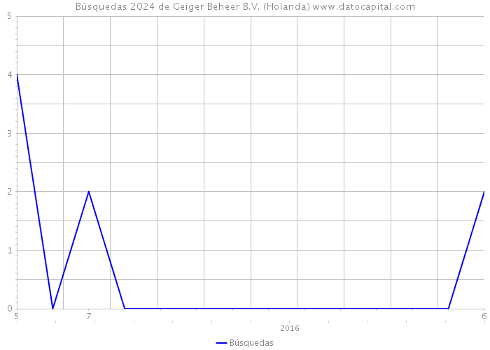 Búsquedas 2024 de Geiger Beheer B.V. (Holanda) 