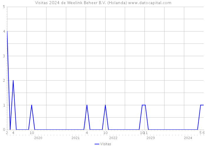 Visitas 2024 de Weelink Beheer B.V. (Holanda) 