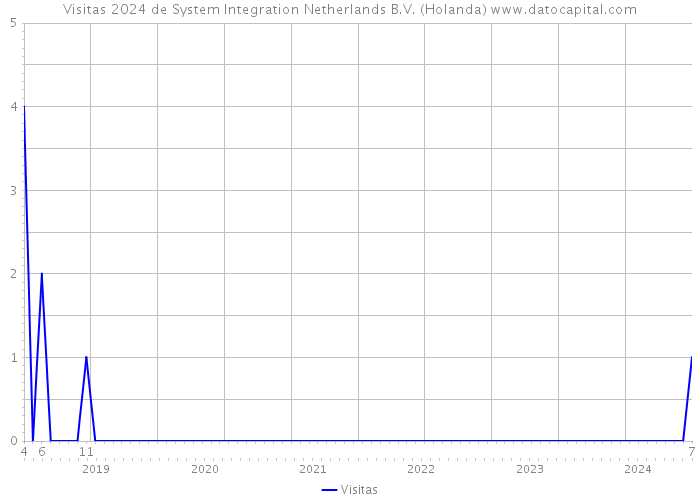 Visitas 2024 de System Integration Netherlands B.V. (Holanda) 