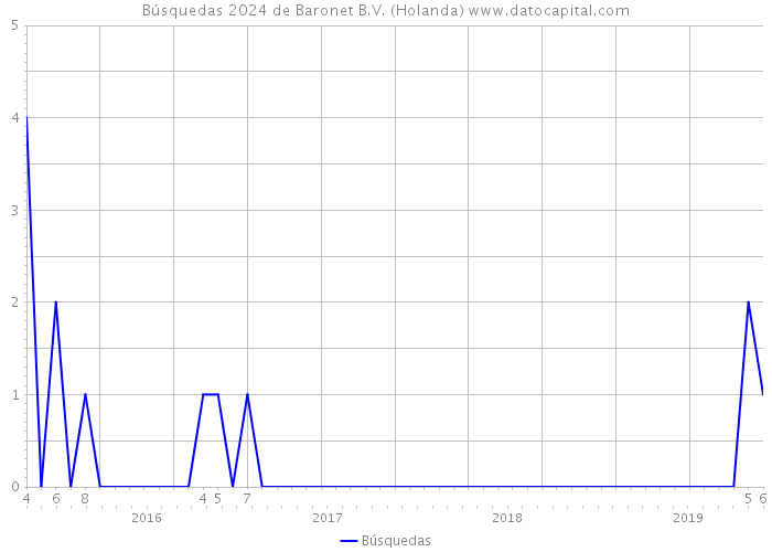 Búsquedas 2024 de Baronet B.V. (Holanda) 