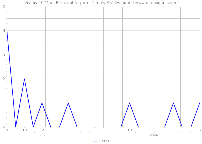 Visitas 2024 de Ferrovial Airports Turkey B.V. (Holanda) 