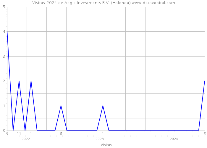 Visitas 2024 de Aegis Investments B.V. (Holanda) 