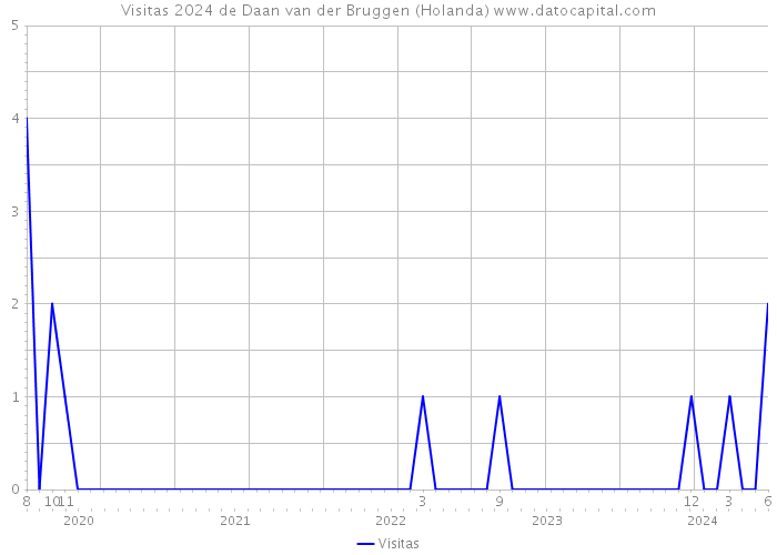 Visitas 2024 de Daan van der Bruggen (Holanda) 