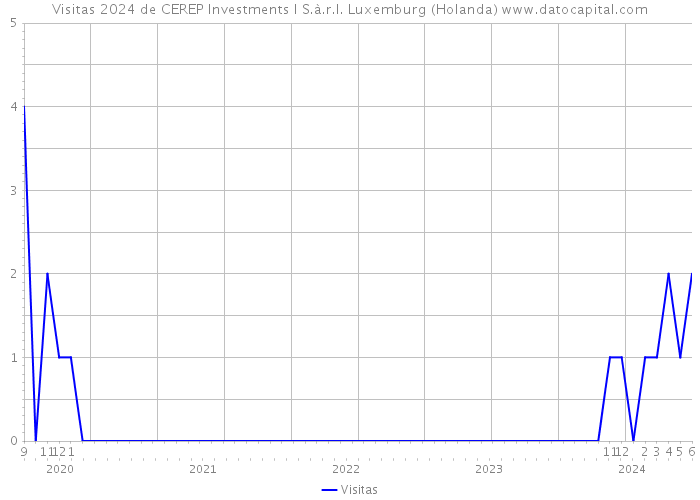 Visitas 2024 de CEREP Investments I S.à.r.l. Luxemburg (Holanda) 