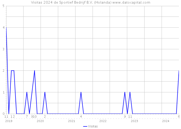 Visitas 2024 de Sportief Bedrijf B.V. (Holanda) 