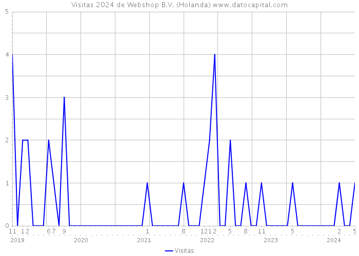 Visitas 2024 de Webshop B.V. (Holanda) 