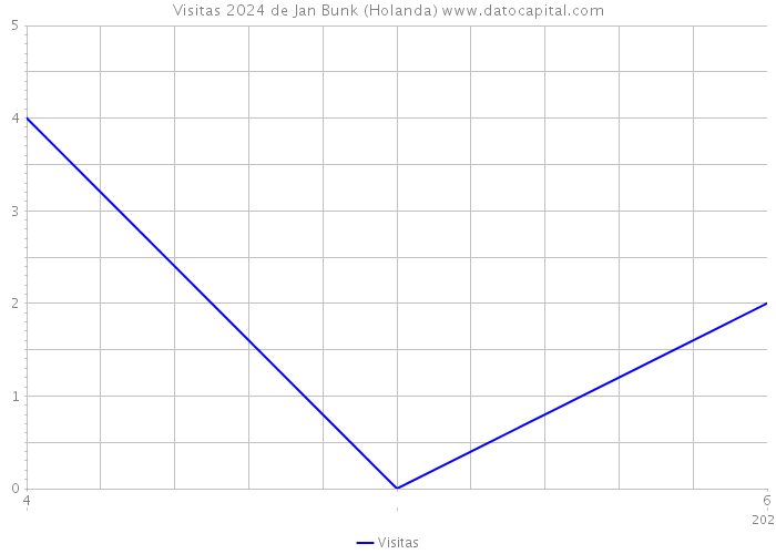 Visitas 2024 de Jan Bunk (Holanda) 