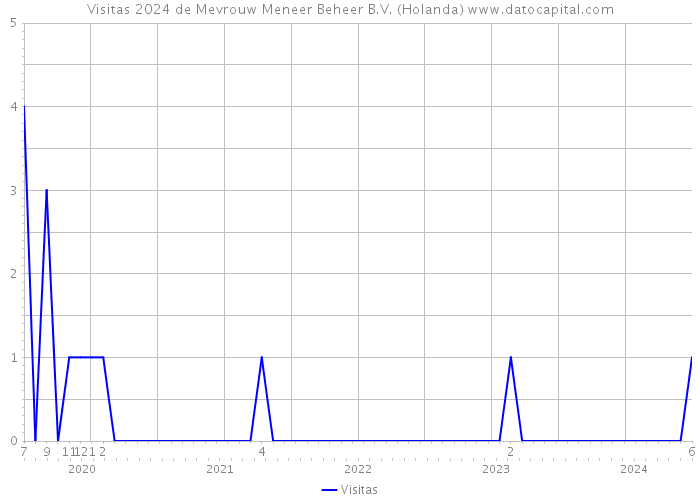 Visitas 2024 de Mevrouw Meneer Beheer B.V. (Holanda) 