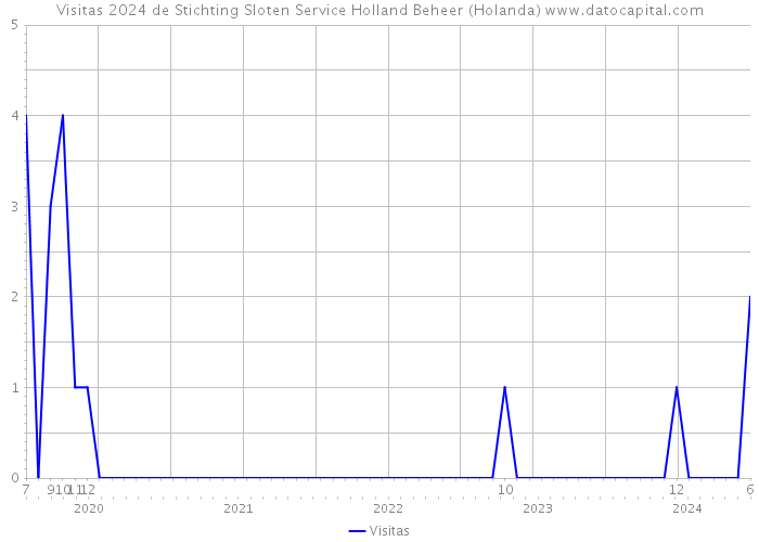 Visitas 2024 de Stichting Sloten Service Holland Beheer (Holanda) 