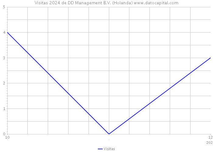 Visitas 2024 de DD Management B.V. (Holanda) 