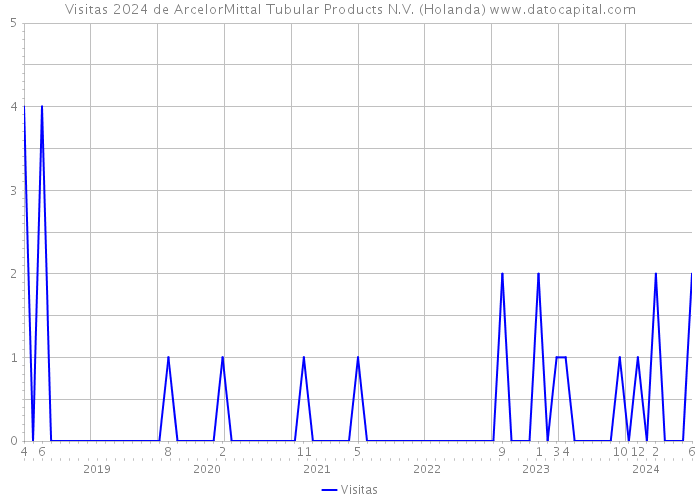Visitas 2024 de ArcelorMittal Tubular Products N.V. (Holanda) 