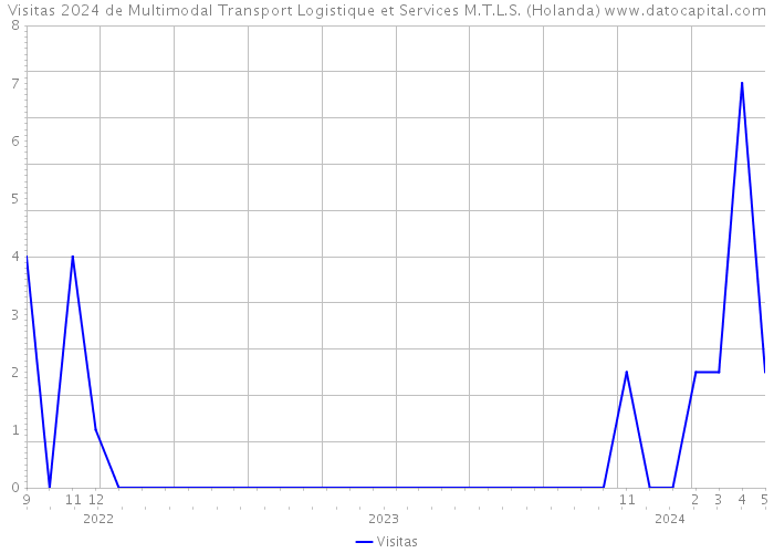 Visitas 2024 de Multimodal Transport Logistique et Services M.T.L.S. (Holanda) 