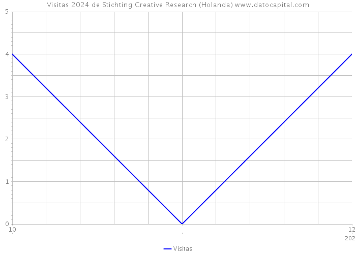 Visitas 2024 de Stichting Creative Research (Holanda) 
