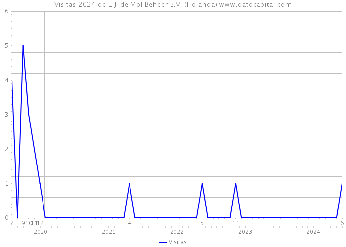 Visitas 2024 de E.J. de Mol Beheer B.V. (Holanda) 