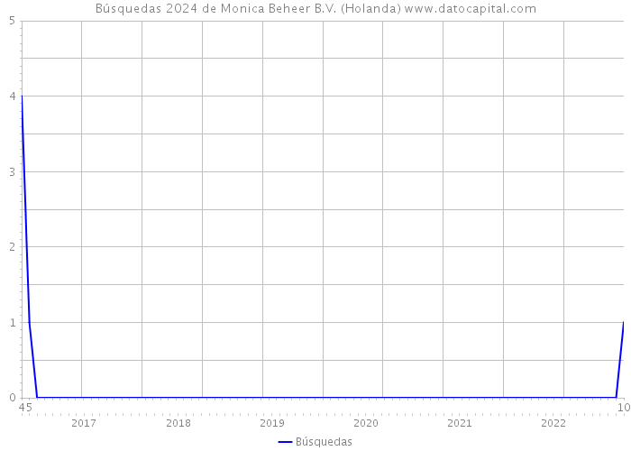 Búsquedas 2024 de Monica Beheer B.V. (Holanda) 