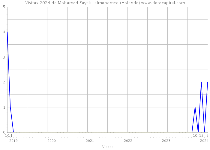 Visitas 2024 de Mohamed Fayek Lalmahomed (Holanda) 