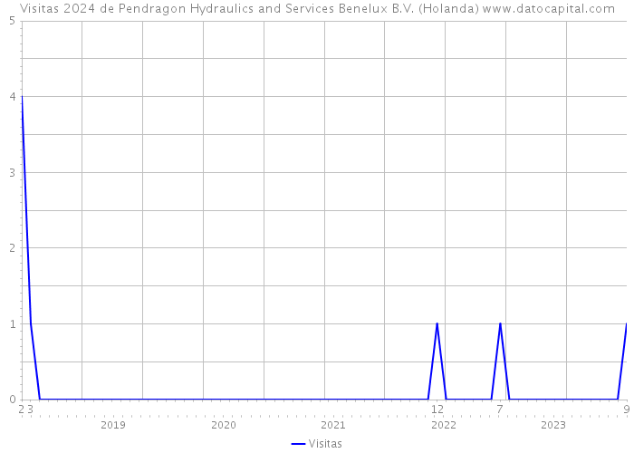 Visitas 2024 de Pendragon Hydraulics and Services Benelux B.V. (Holanda) 