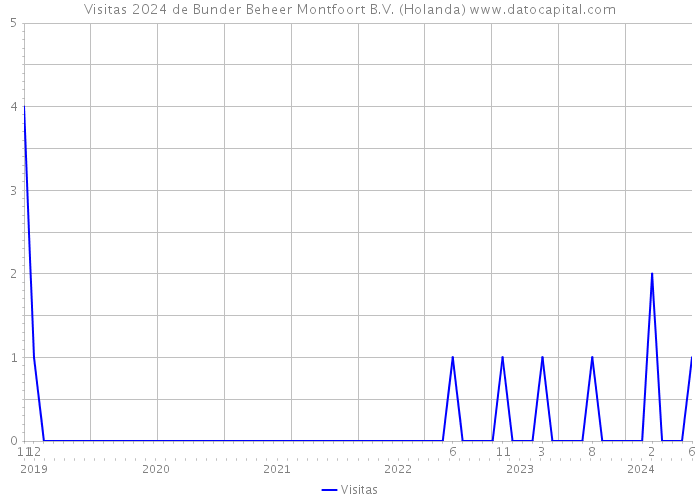 Visitas 2024 de Bunder Beheer Montfoort B.V. (Holanda) 