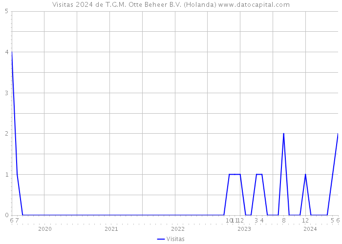 Visitas 2024 de T.G.M. Otte Beheer B.V. (Holanda) 