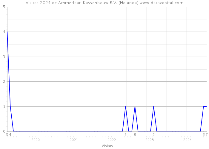 Visitas 2024 de Ammerlaan Kassenbouw B.V. (Holanda) 