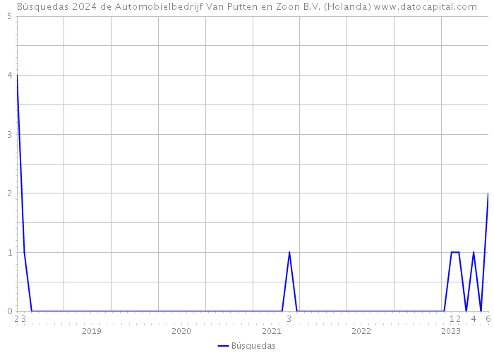 Búsquedas 2024 de Automobielbedrijf Van Putten en Zoon B.V. (Holanda) 