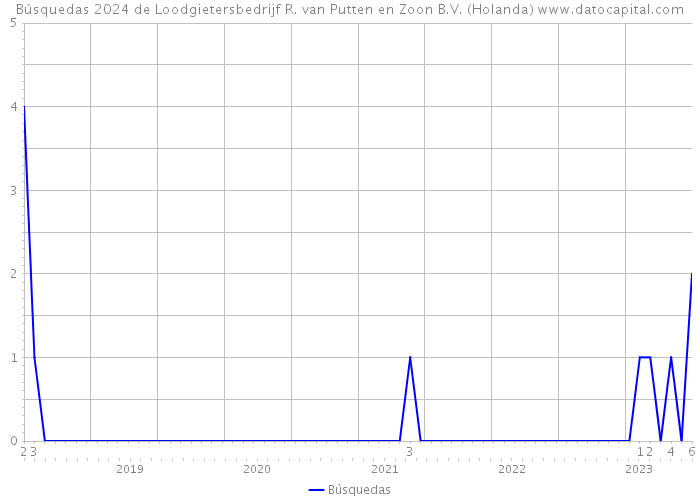 Búsquedas 2024 de Loodgietersbedrijf R. van Putten en Zoon B.V. (Holanda) 