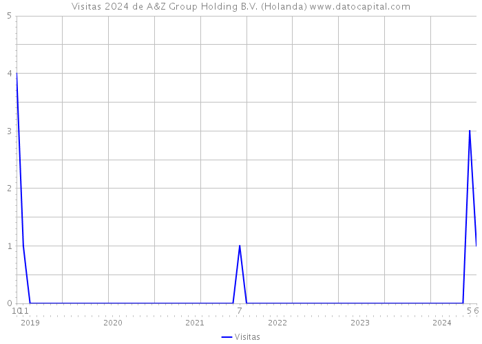 Visitas 2024 de A&Z Group Holding B.V. (Holanda) 