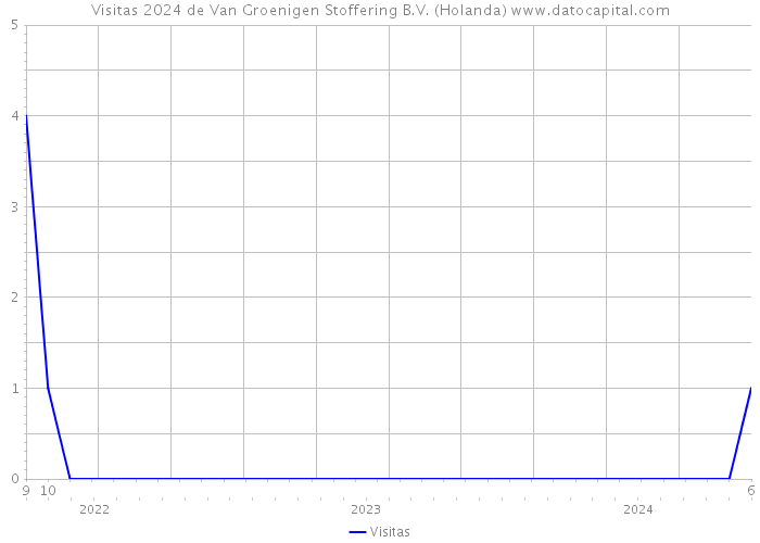 Visitas 2024 de Van Groenigen Stoffering B.V. (Holanda) 